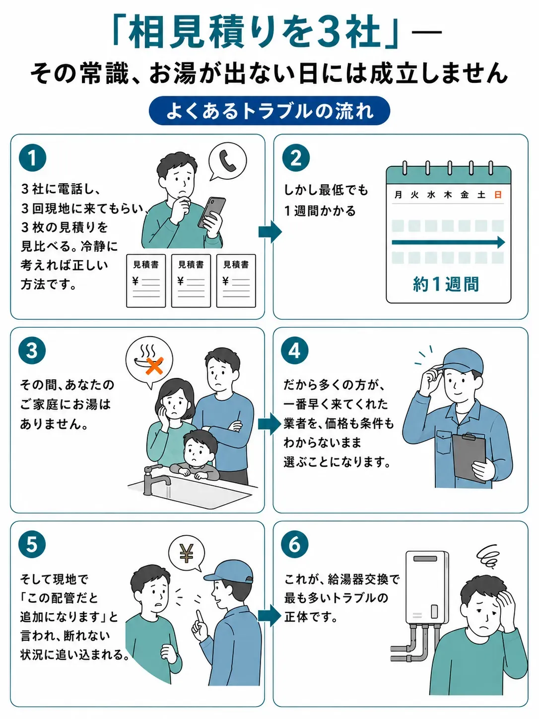 「相見積りを3社」— その常識、お湯が出ない日には成立しません。【よくあるトラブルの流れ】1 3社に電話し、3回現地に来てもらい、3枚の見積りを見比べる。冷静に考えれば正しい方法です。2 しかし最低でも1週間かかる。約1週間。3 その間、あなたのご家庭にお湯はありません。4 だから多くの方が、一番早く来てくれた業者を、価格も条件もわからないまま選ぶことになります。5 そして現地で「この配管だと追加になります」と言われ、断れない状況に追い込まれる。6 これが、給湯器交換で最も多いトラブルの正体です。