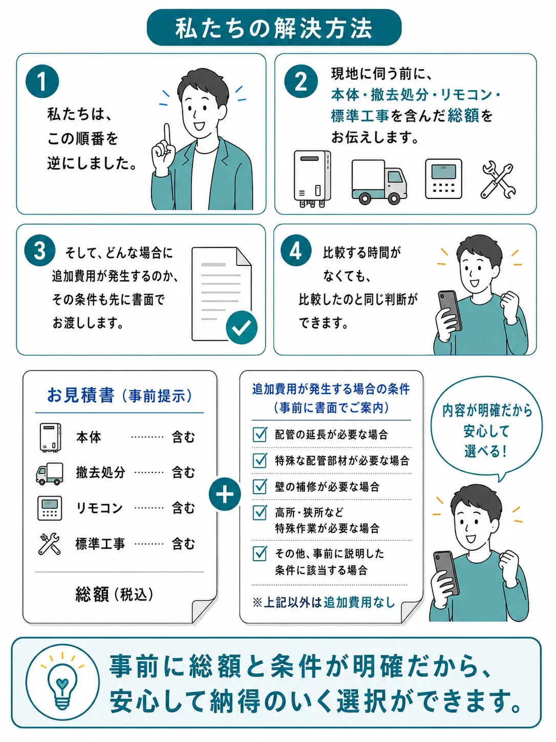 【私たちの解決方法】1 私たちは、この順番を逆にしました。2 現地に伺う前に、本体・撤去処分・リモコン・標準工事を含んだ総額をお伝えします。3 そして、どんな場合に追加費用が発生するのか、その条件も先に書面でお渡しします。4 比較する時間がなくても、比較したのと同じ判断ができます。お見積書（事前提示）は、本体・撤去処分・リモコン・標準工事をいずれも含む総額（税込）でご提示します。追加費用が発生する場合の条件（事前に書面でご案内）は、配管の延長が必要な場合、特殊な配管部材が必要な場合、壁の補修が必要な場合、高所・狭所など特殊作業が必要な場合、その他、事前に説明した条件に該当する場合。※上記以外は追加費用なし。内容が明確だから、安心して選べる。事前に総額と条件が明確だから、安心して納得のいく選択ができます。