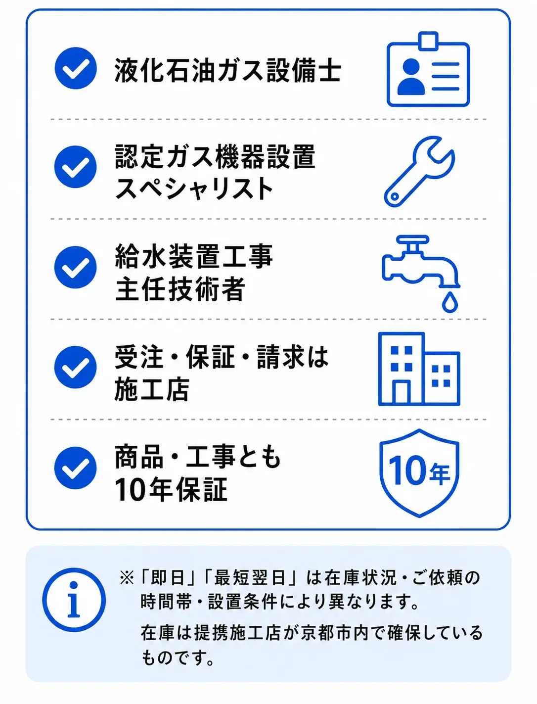 液化石油ガス設備士／認定ガス機器設置スペシャリスト／給水装置工事主任技術者／受注・保証・請求は施工店／商品・工事とも10年保証。※「即日」「最短翌日」は在庫状況・ご依頼の時間帯・設置条件により異なります。在庫は提携施工店が京都市内で確保しているものです。