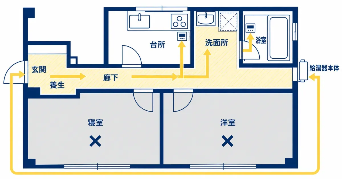 間取り図。玄関から廊下・洗面所にかけて養生シートを敷いた黄色の斜線塗りの動線があり、台所のリモコンと浴室のリモコンへそれぞれ矢印が伸びている。給湯器本体へは屋外を回る矢印で示されている。寝室と洋室は灰色に塗りつぶされ、それぞれに大きな×印が付いて動線に含まれないことを表している