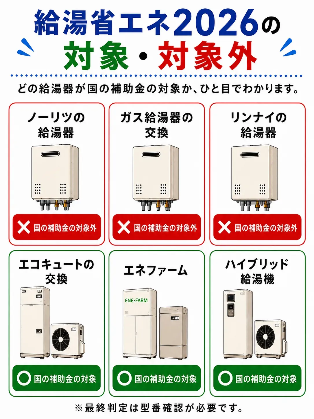 給湯省エネ2026の対象・対象外。どの給湯器が国の補助金の対象か、ひと目でわかります。ノーリツの給湯器は国の補助金の対象外。ガス給湯器の交換は国の補助金の対象外。リンナイの給湯器は国の補助金の対象外。エコキュートの交換は国の補助金の対象。エネファームは国の補助金の対象。ハイブリッド給湯機は国の補助金の対象。※最終判定は型番確認が必要です。