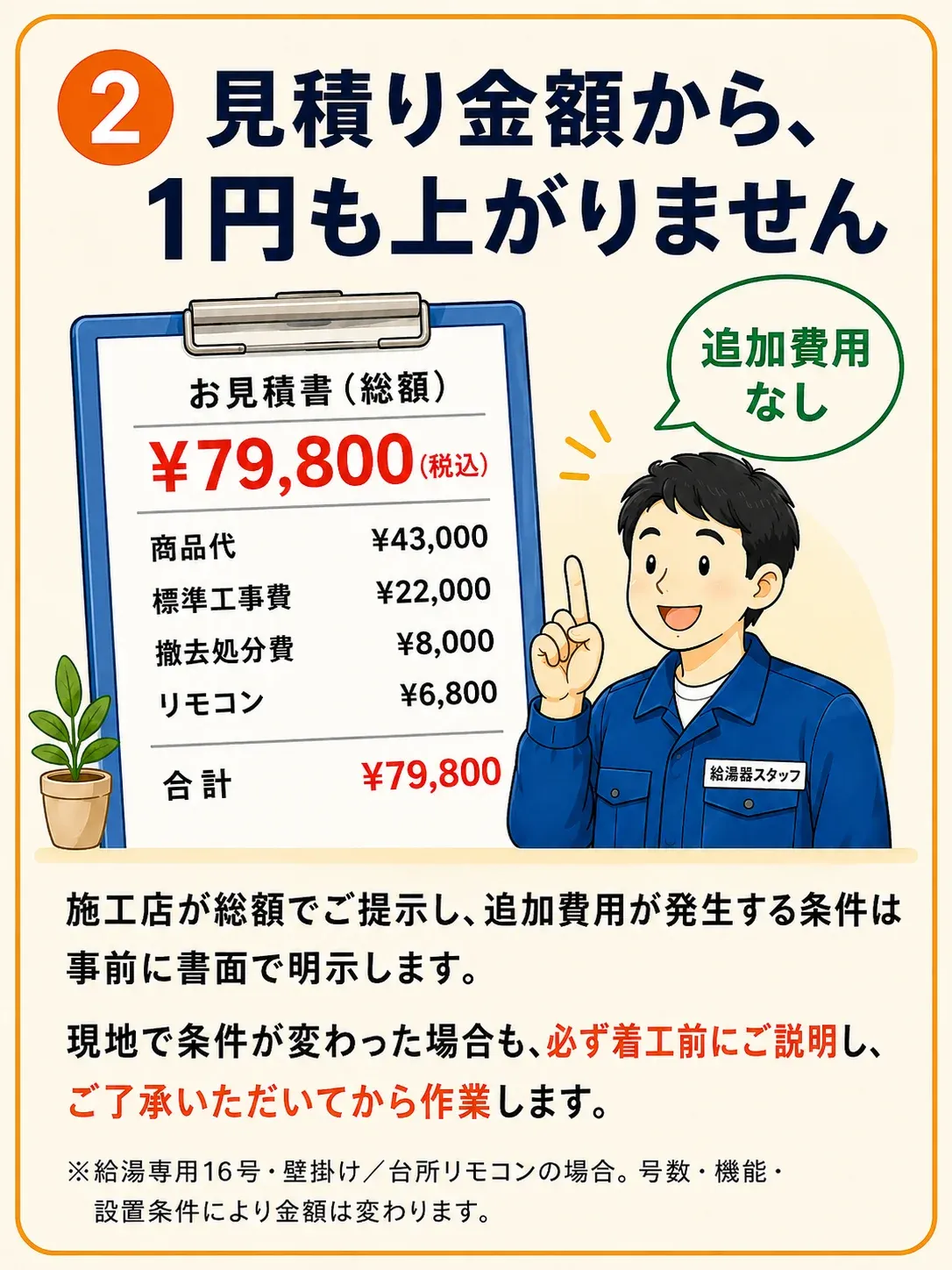2 見積り金額から、1円も上がりません。お見積書（総額）79,800円（税込）。商品代43,000円、標準工事費22,000円、撤去処分費8,000円、リモコン6,800円、合計79,800円。追加費用なし。施工店が総額でご提示し、追加費用が発生する条件は事前に書面で明示します。現地で条件が変わった場合も、必ず着工前にご説明し、ご了承いただいてから作業します。※給湯専用16号・壁掛け／台所リモコンの場合。号数・機能・設置条件により金額は変わります。