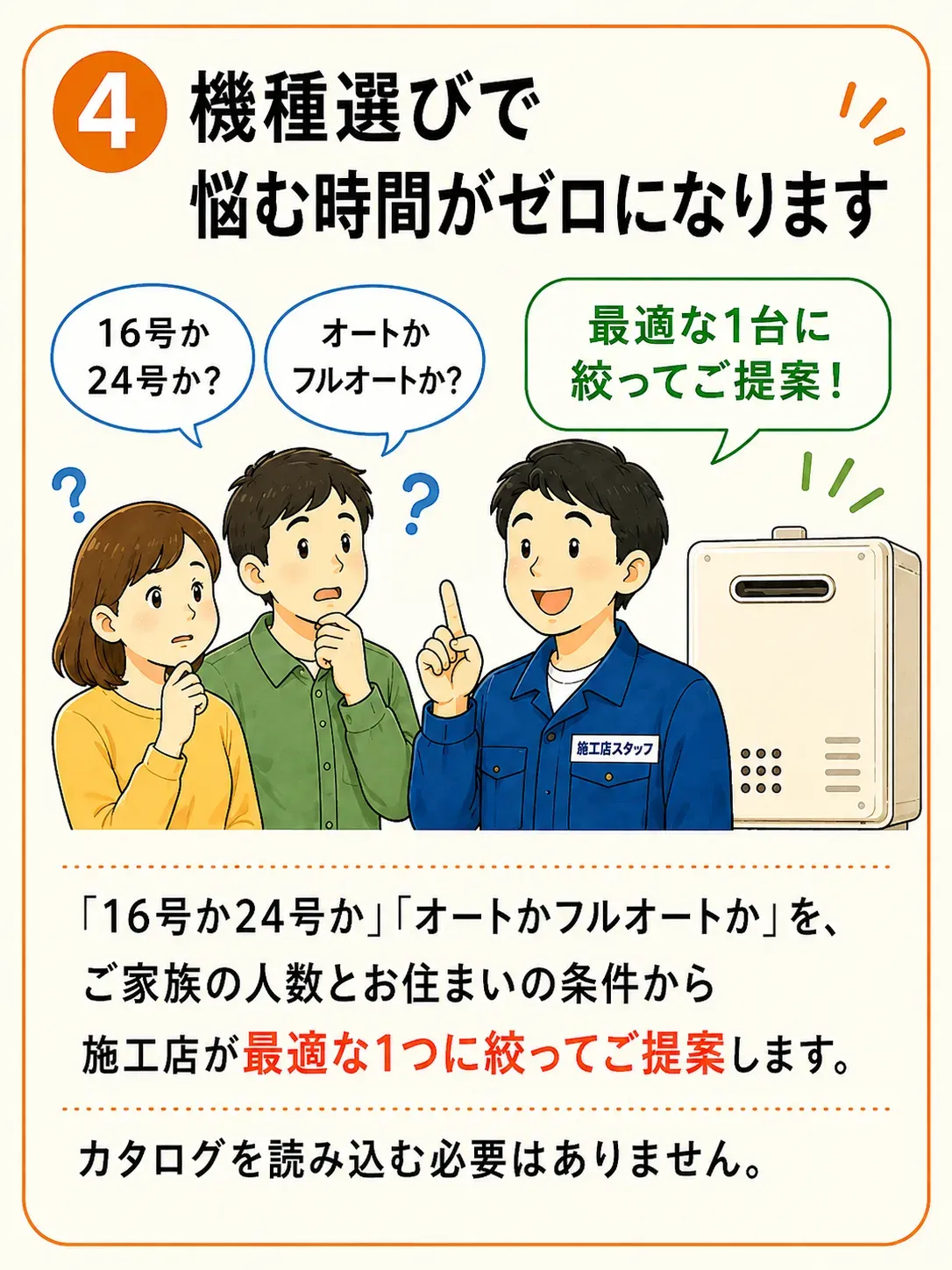 4 機種選びで悩む時間がゼロになります。「16号か24号か？」「オートかフルオートか？」と迷うご夫婦に、最適な1台に絞ってご提案。「16号か24号か」「オートかフルオートか」を、ご家族の人数とお住まいの条件から施工店が最適な1つに絞ってご提案します。カタログを読み込む必要はありません。