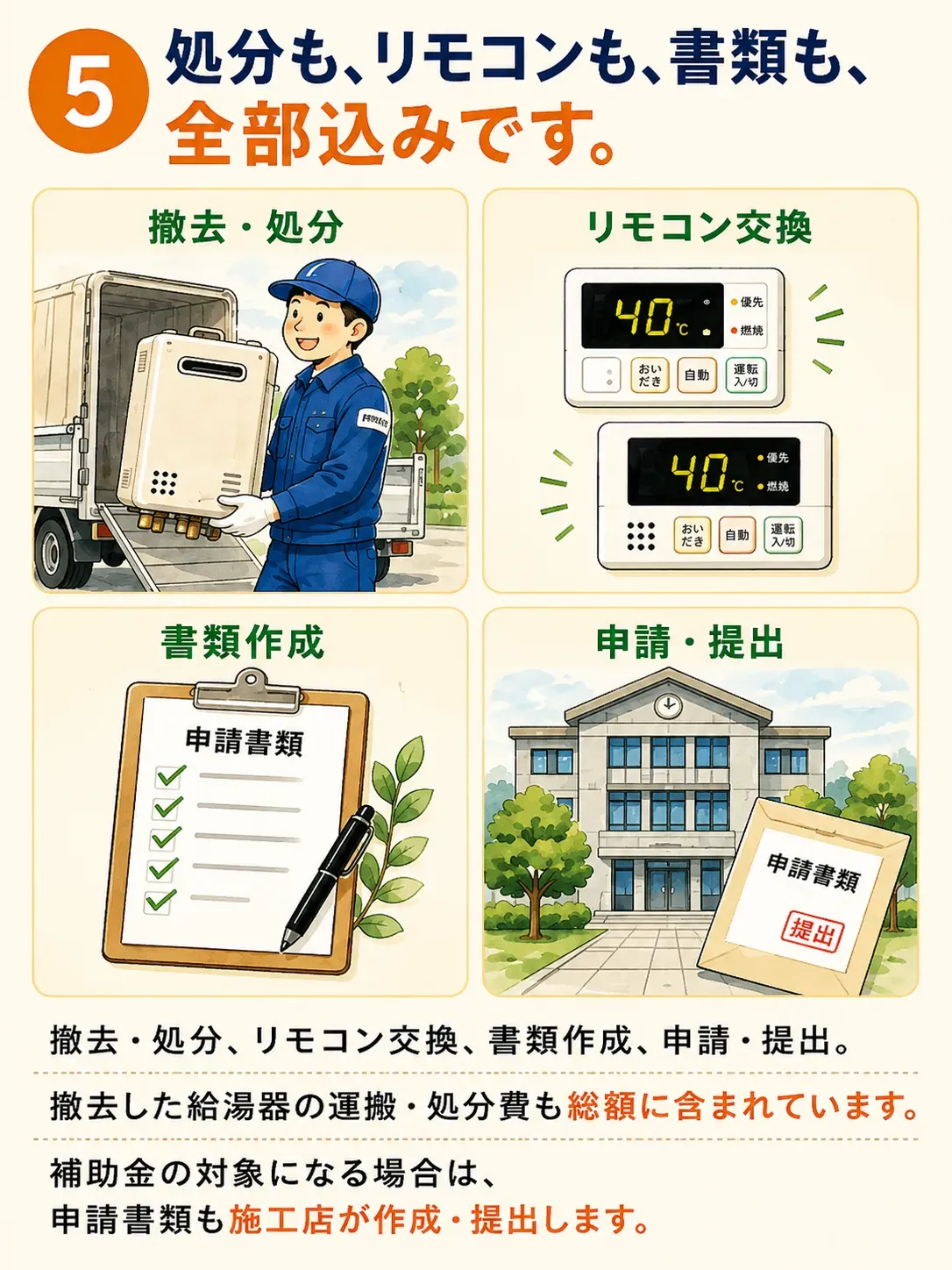 5 処分も、リモコンも、書類も、全部込みです。撤去・処分、リモコン交換、書類作成、申請・提出。撤去した給湯器の運搬・処分費も総額に含まれています。補助金の対象になる場合は、申請書類も施工店が作成・提出します。