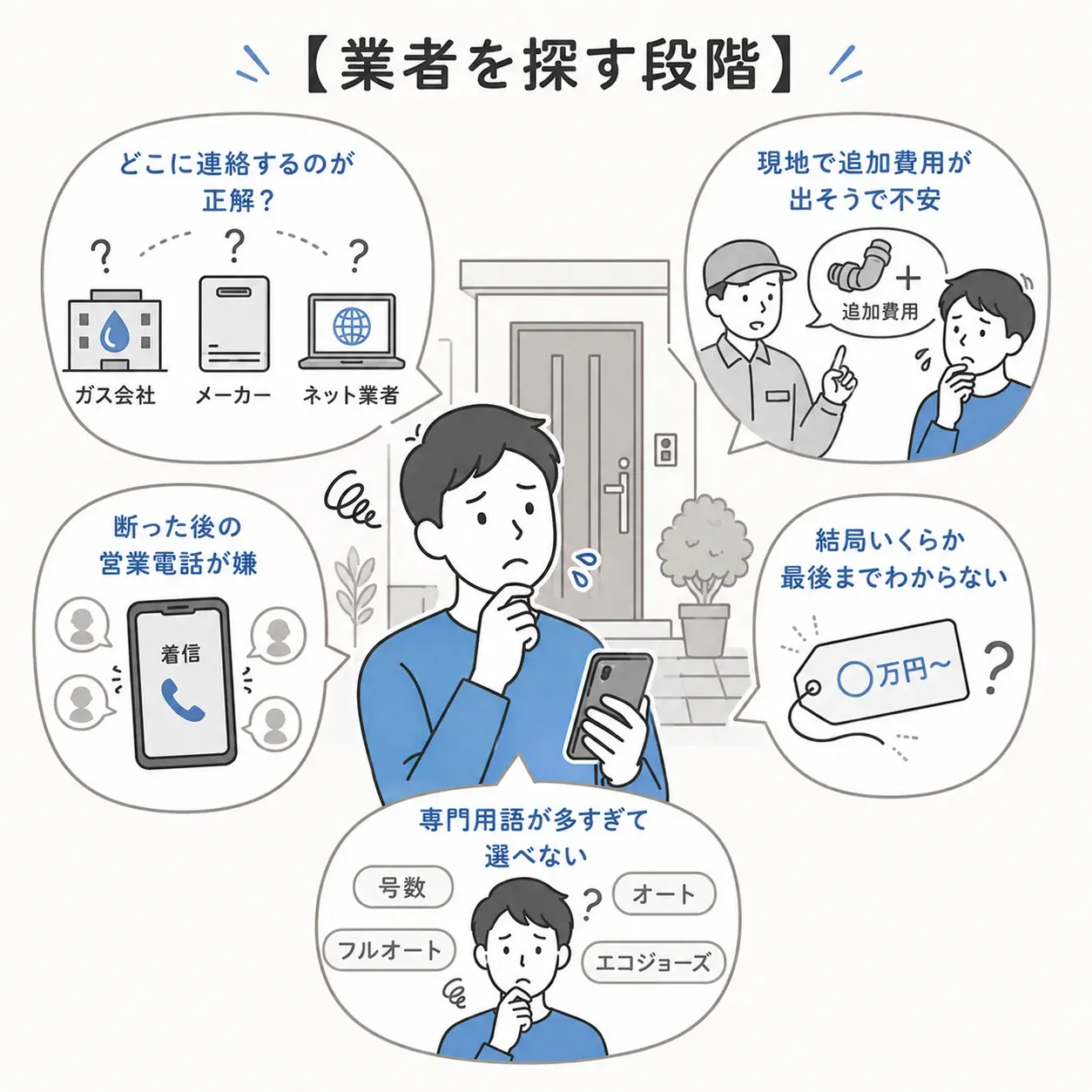 【業者を探す段階】リモコンにエラーが出たけれど、ガス会社・メーカー・ネット業者、どこに連絡するのが正解かわからない。電話で聞いた「最安値」を信じたのに、現地で「この配管だと追加で…」と言われそうで怖い。一度見積りを取ったせいで、断ったあとも営業電話が鳴り止まなくなるのが嫌。サイトに「◯万円〜」としか書いておらず、結局いくらかかるのか最後までわからない。号数、オート、フルオート、エコジョーズ…専門用語が多すぎて何を選べばいいか判断できない。